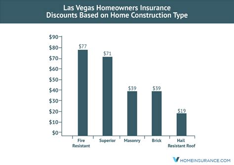 Las Vegas Home Insurance Rates, Quotes & Agents Reviews & Analysis in ...