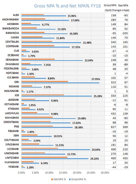 Premium [Unlocked]: Banking Sector of FY 2018 » Capitalmind - Better ...