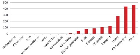 MNRE has no mechanism to claim CDM benefits, observes CAG