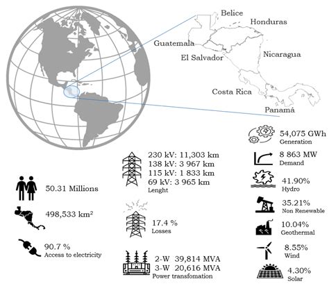 The Central American Power System: Achievements, Challenges, and ...