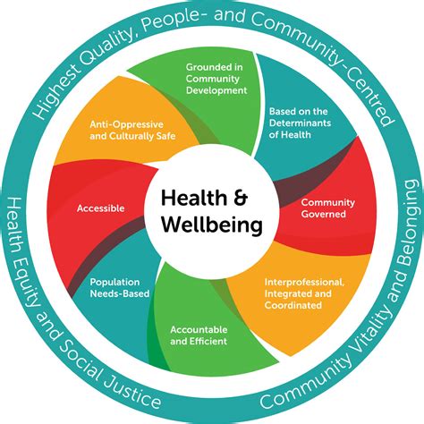 Model of Health and Wellbeing | Alliance for Healthier Communities