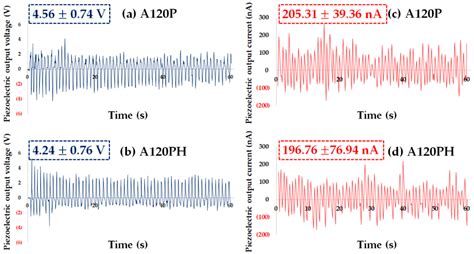 Integration of Polypyrrole Electrode into Piezoelectric PVDF Energy ...