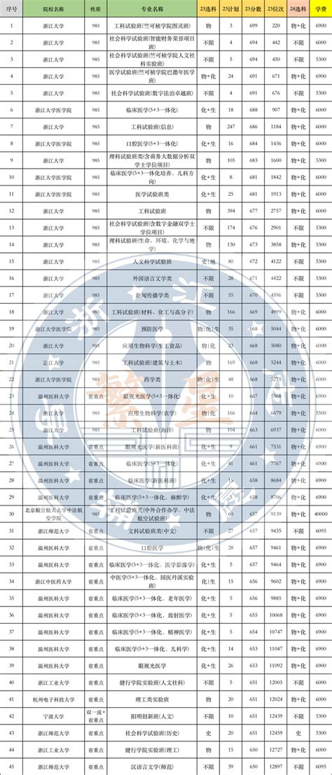 2023年浙江省公办本科学校排名表 浙江分数线最高最低公办大学名单_现代语文网