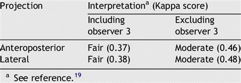 Image result for Interobserver Reliability