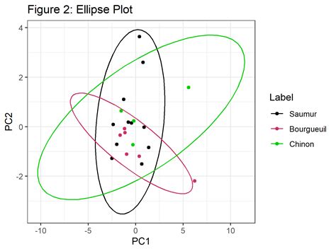Visualization of PCA in R | Plotting Principal Component Analysis