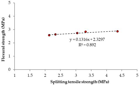 Flexural Behavior and Sustainability of Dual-Waste Fiber-Reinforced ...
