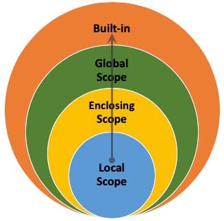 Image result for Non-Local Python