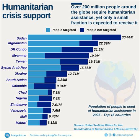 Top countries by population in need of humanitarian aid in 2025 - Intelpoint