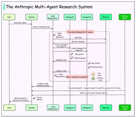 How Anthropic Built a Multi-Agent Research System