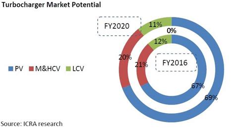 Indian turbocharger market to notch 14% growth till FY2020 | Autocar ...