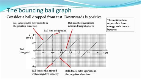 Image result for Ball Example Derivative with Graphs