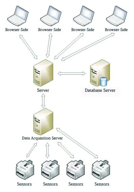 Image result for Basic Structure Chart for System Design
