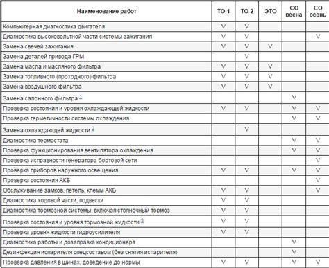 То1 и то2 автомобилей: виды, периодичность, регламент ТО-1, ТО-2