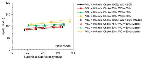 Modeling Pressure Gradient of Gas–Oil–Water Three-Phase Flow in ...