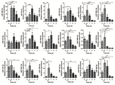 Postprandial Circulating miRNAs in Response to a Dietary Fat Challenge