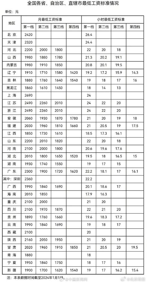 中国31省份最低工资表公布 15个地区≥¥2000_第一金融网