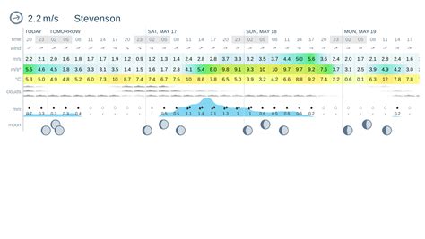 Weather forecast Stevenson: today, tomorrow, 10 days