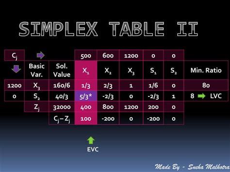 LPP Simplex Method 的图像结果