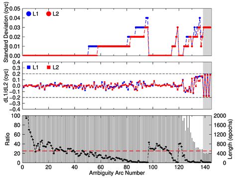 A Multi-GNSS Differential Phase Kinematic Post-Processing Method
