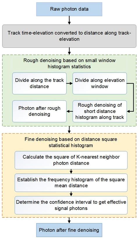 Water Level Change Monitoring Based on a New Denoising Algorithm Using ...