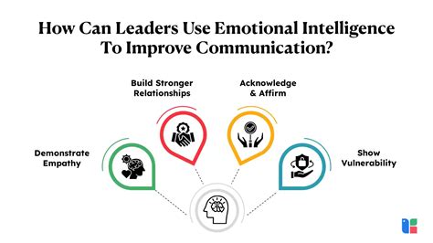 Communication And Emotional Intelligence: Enhancing Communication Skills And Emotional ...