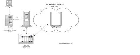 Image result for SIP Protocol Model Example