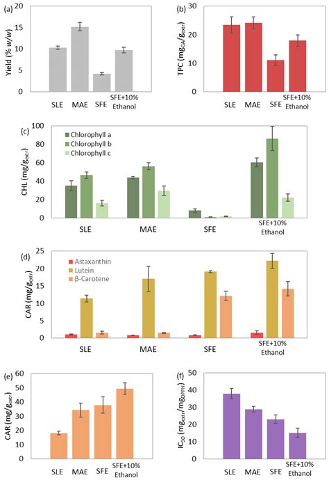 Comparative Study of Conventional, Microwave-Assisted and Supercritical ...