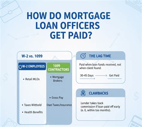 Mortgage Loan Officer Salary: How Much Do Loan Officers Make? | Zeitro