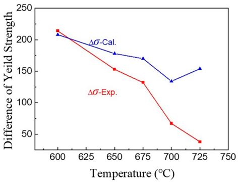 Effects of Vanadium Microalloying and Intercritical Annealing on Yield ...