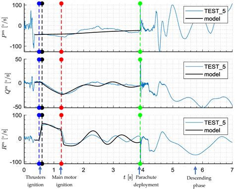 Sensitivity Analysis and Flight Tests Results for a Vertical Cold ...