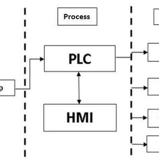 Practise Control System Design 的图像结果