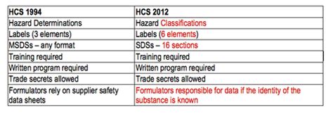 Review: Big Changes in Labeling for OSHA's Revised Hazard Communication ...