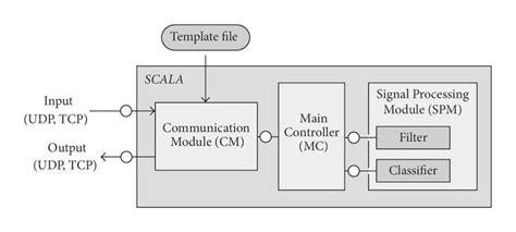 Image result for Algorithm Diagram for Loop