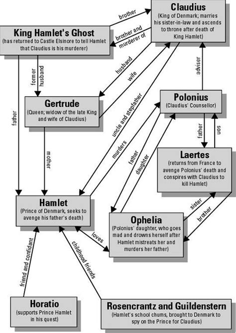 Hamlet Character Map 的图像结果
