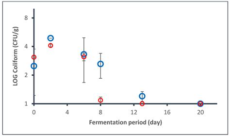 The Effect of Calcium in the Fermentation of White Cabbage with Salicornia