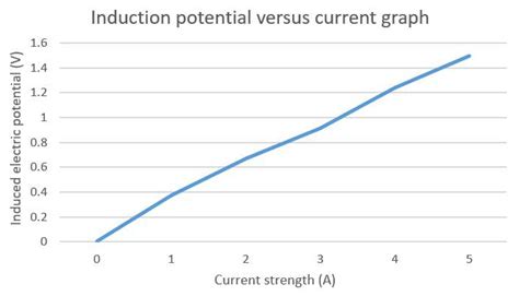 Simulation and Experimentation of a Grounding Network Detection Scheme ...