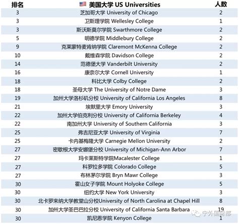 2013年美国大学录取具体要求变化 | Frank Top 10 List