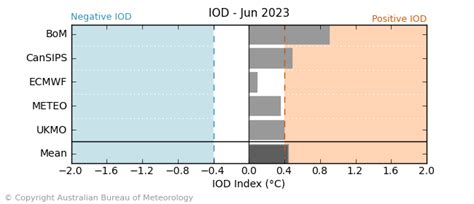 IOD Holds The Key Amidst El Nino Scare During Monsoon | Skymet Weather ...