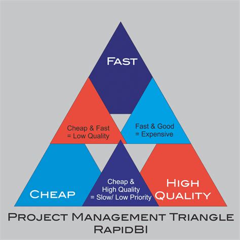 Project Management Triangle 的图像结果