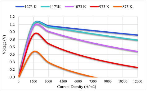 Numerical and Thermodynamic Analysis of the Effect of Operating ...