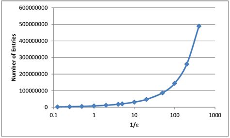 Image result for Dynamic Programming Table Calculator