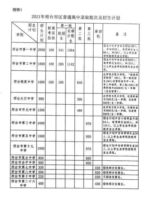 2023年河北邢台中考总分多少,各科都是多少分？