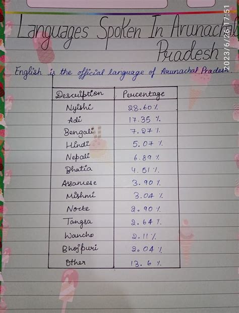 Guys i wanna know 10 to 12 languages spoken in uttar pradesh with their percentage of speaking ...