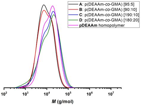 Thermoresponsive Poly(N,N-diethylacrylamide-co-glycidyl methacrylate ...