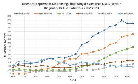 Therapeutics Initiative | [152] Avoid serotonergic antidepressants for people with alcohol and ...