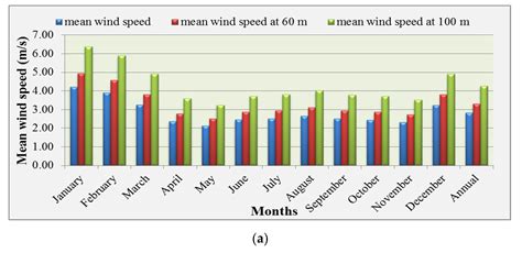Wind Energy Generation Assessment at Specific Sites in a Peninsula in ...