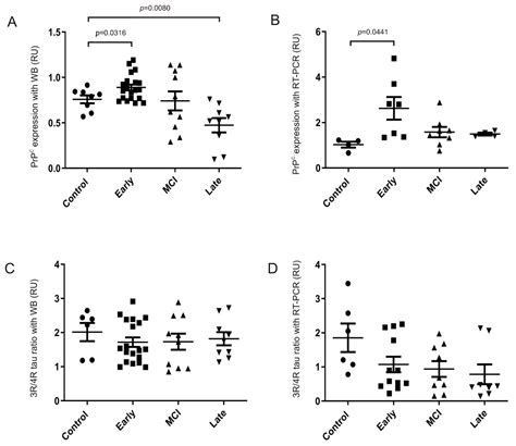 Tau Exon 10 Inclusion by PrPC through Downregulating GSK3β Activity