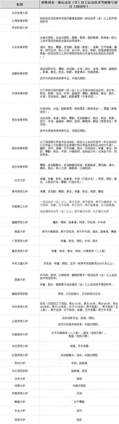 有二级证就能报体育单招吗？注意！这些项目限招一级以上的概率很大！ - 知乎