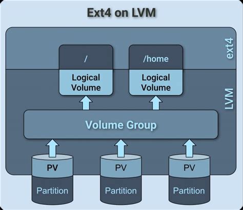 Btrfs 和 LVM-ext4 该如何选择？-Linuxeden开源社区