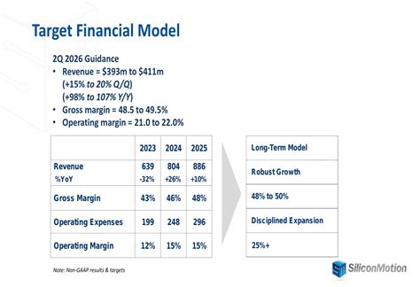 Silicon Motion Q1 2026 slides: revenue surges 105%, stock jumps 31% By ...